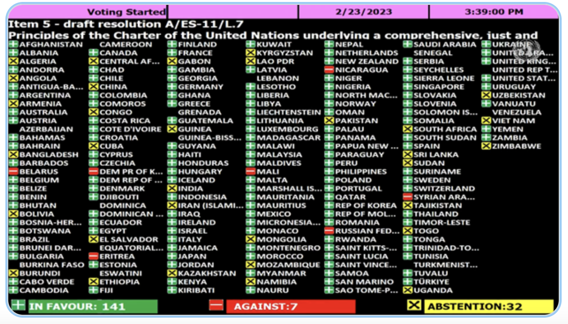 Voting results in the UN General Assembly: 141 votes in favor, 7 against, 32 abstentions (N-Resolution A/ES-11/L.7 of 23 February 2023)